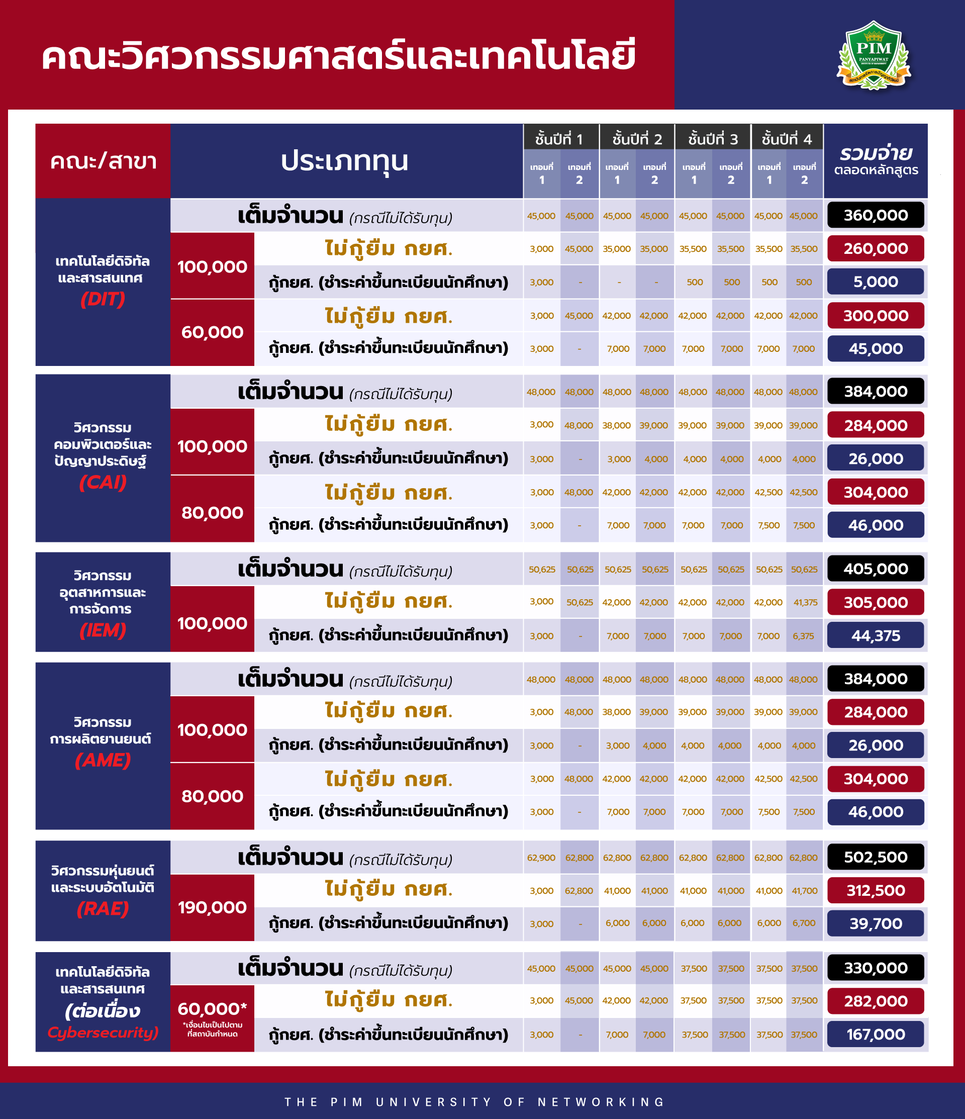 ค่าเทอม คณะวิศวกรรมศาสตร์และเทคโนโลยี พีไอเอ็ม